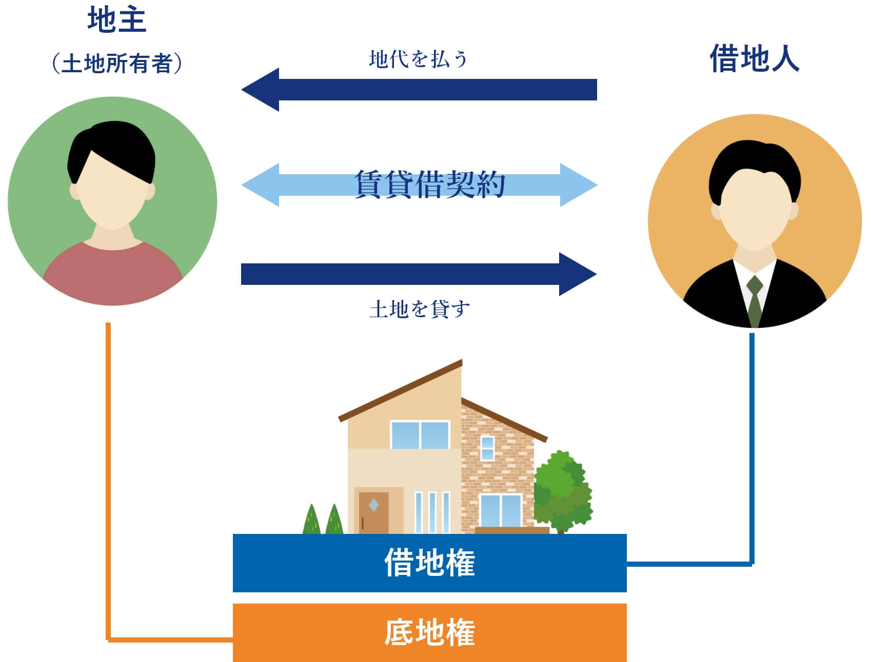 貸借権とは