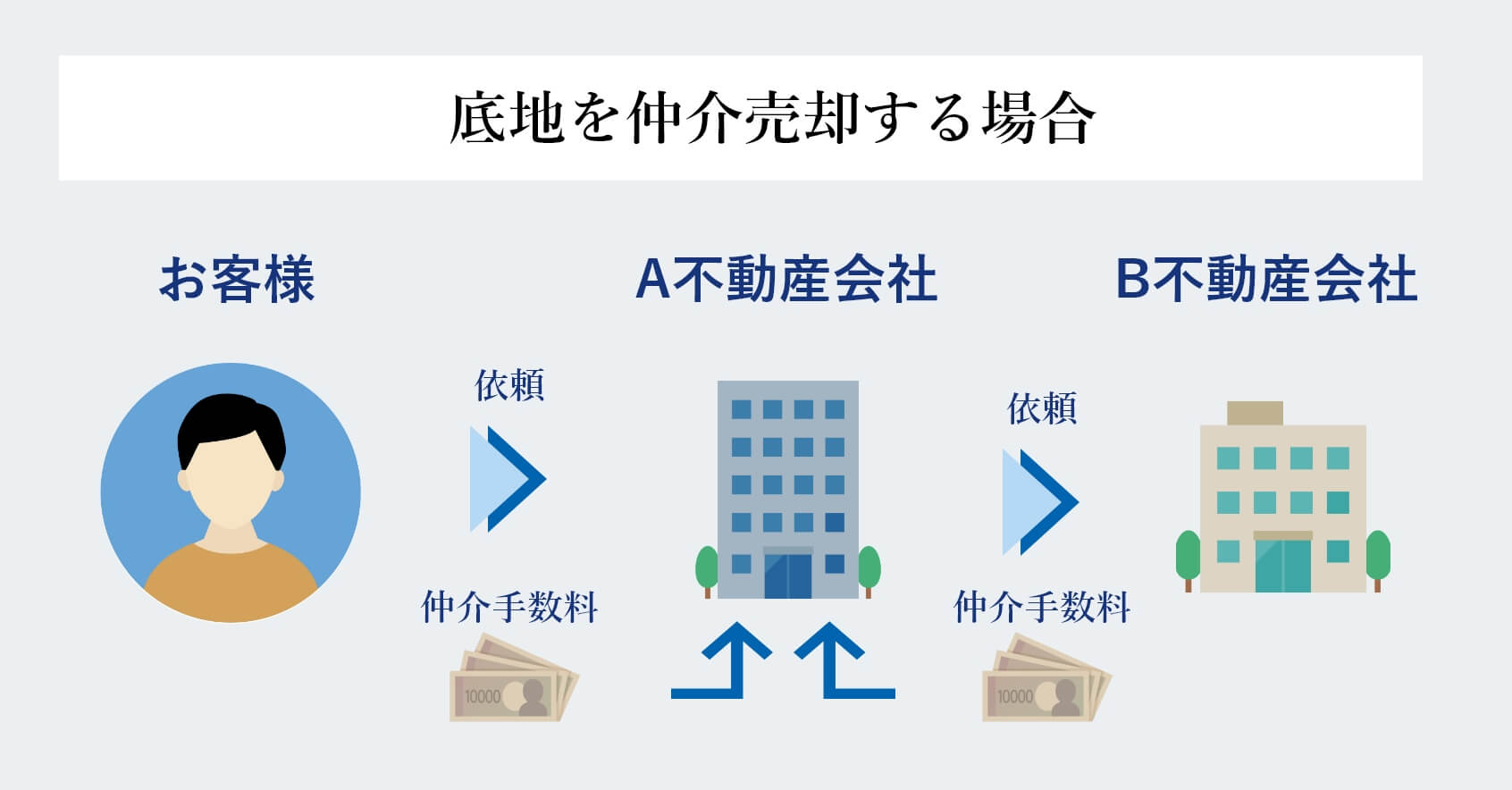 その不動産会社は仲介業者ではありませんか？買取業者がお得な理由