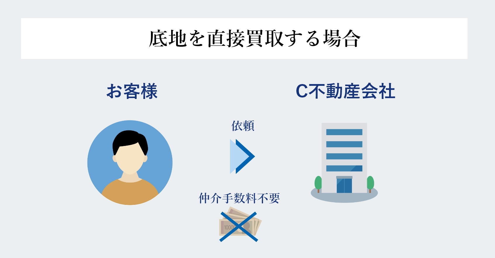 その不動産会社は仲介業者ではありませんか？買取業者がお得な理由